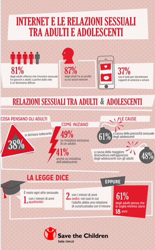 Infografica-interazioni-sessuali-adulti-adolescenti-internet save